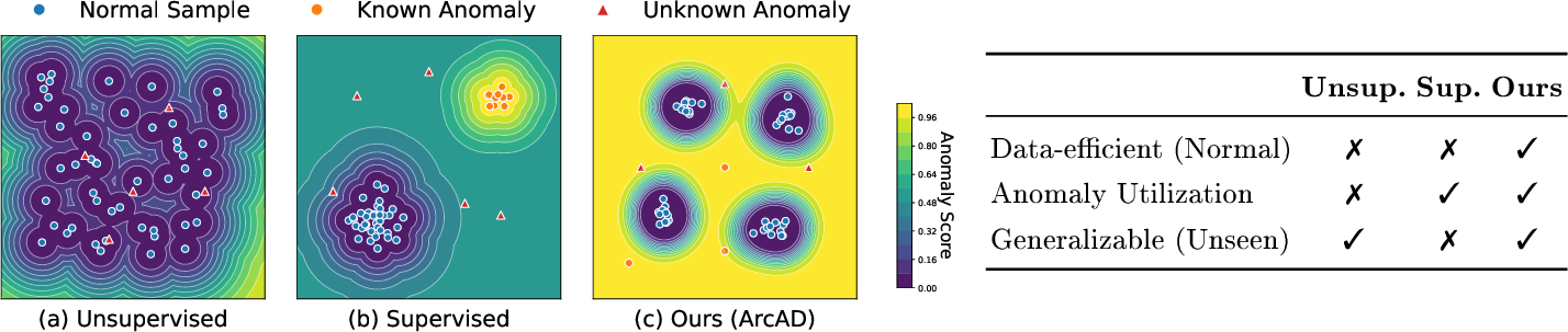 Figure 1: Left: Decision boundaries in cold-start scenarios. Unsupervised methods (a) yield loose manifolds and supervised methods (b) overfit to known anomalies, whereas ArcAD (c) forms compact and unified boundaries. Right: Paradigm comparison on data efficiency, anomaly utilization, and generalization.
