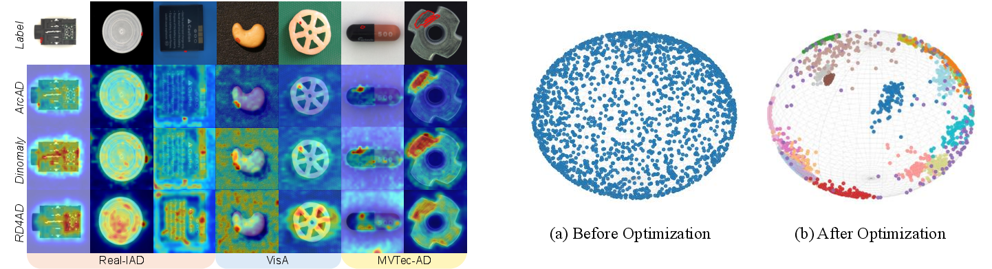 Figure 6: Left: Qualitative results of anomaly localization for multi-class anomaly detection. Test images with anomalous regions are highlighted in red contours. Right: Feature visualization of ArcAD before and after optimization on the MANTA dataset.