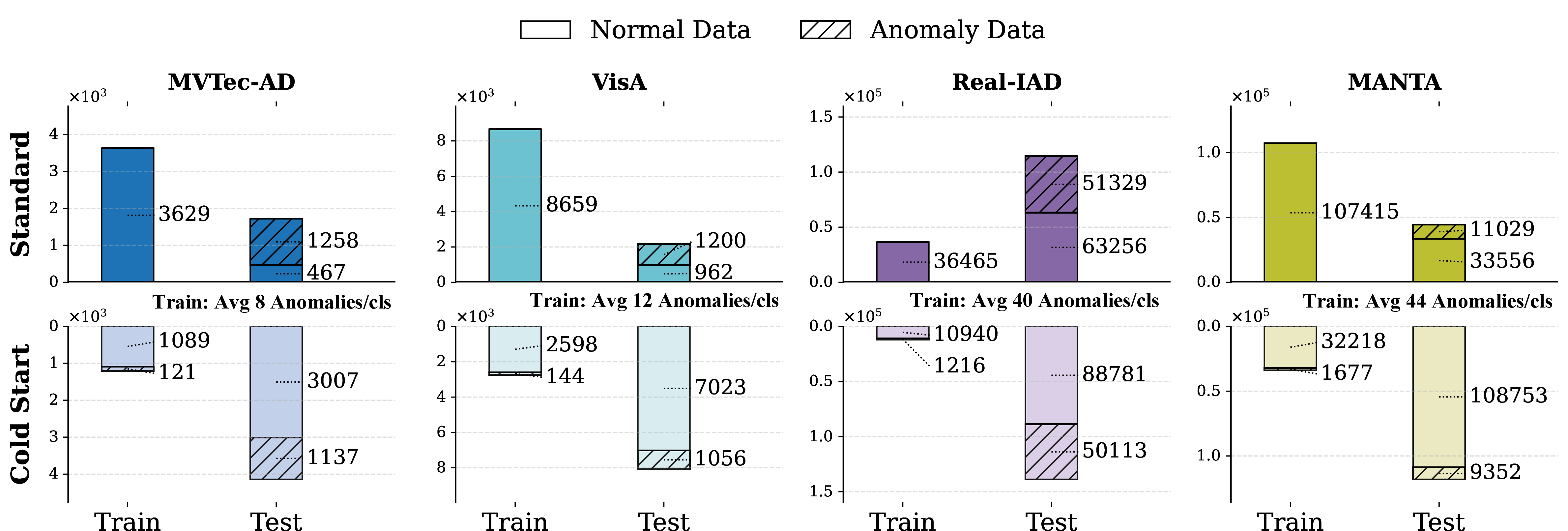 Figure 3: Statistics of standard and cold-start setting datasets (see details in Supp).