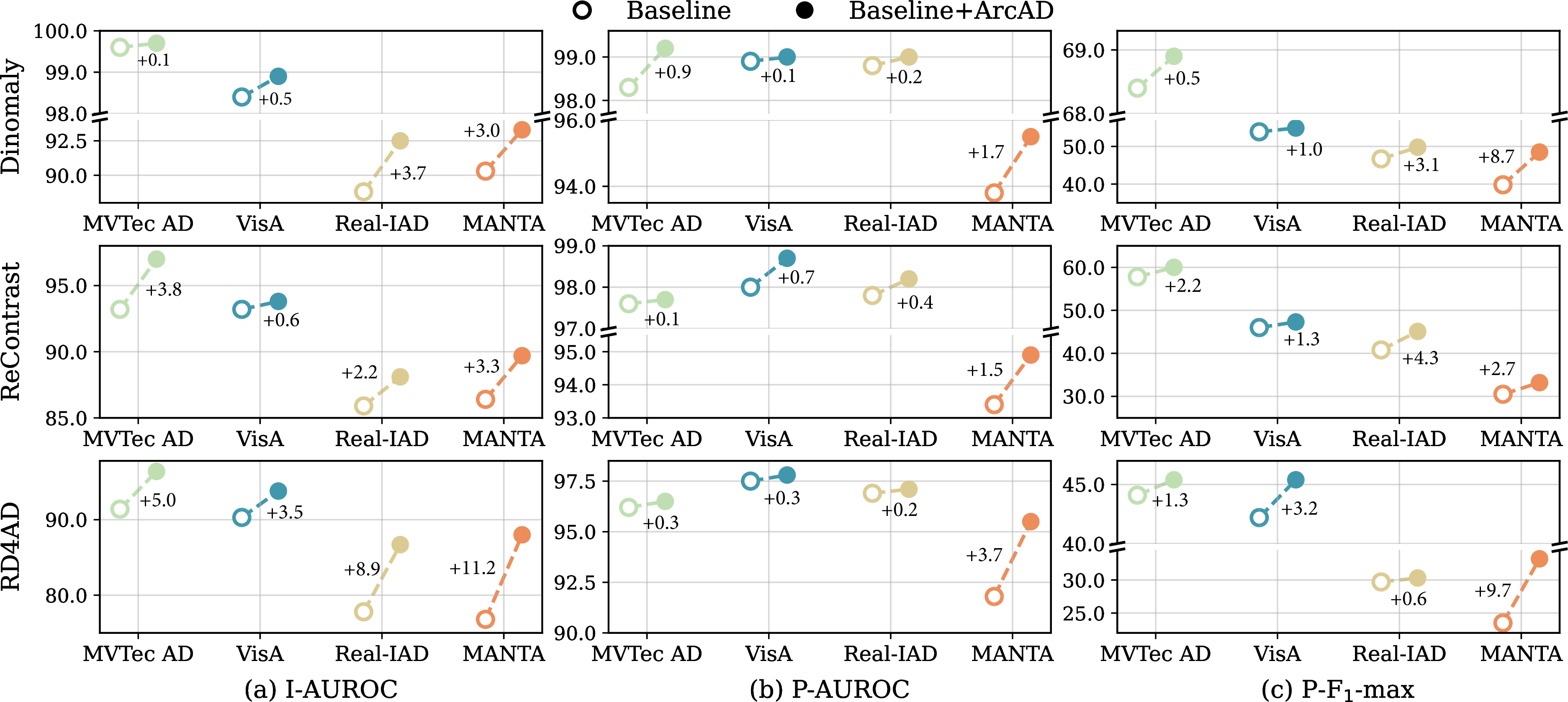 Figure 4: Performance of baseline methods (Dinomaly, ReContrast, and RD4AD) equipped with the ArcAD across four datasets under the multi-class setting.