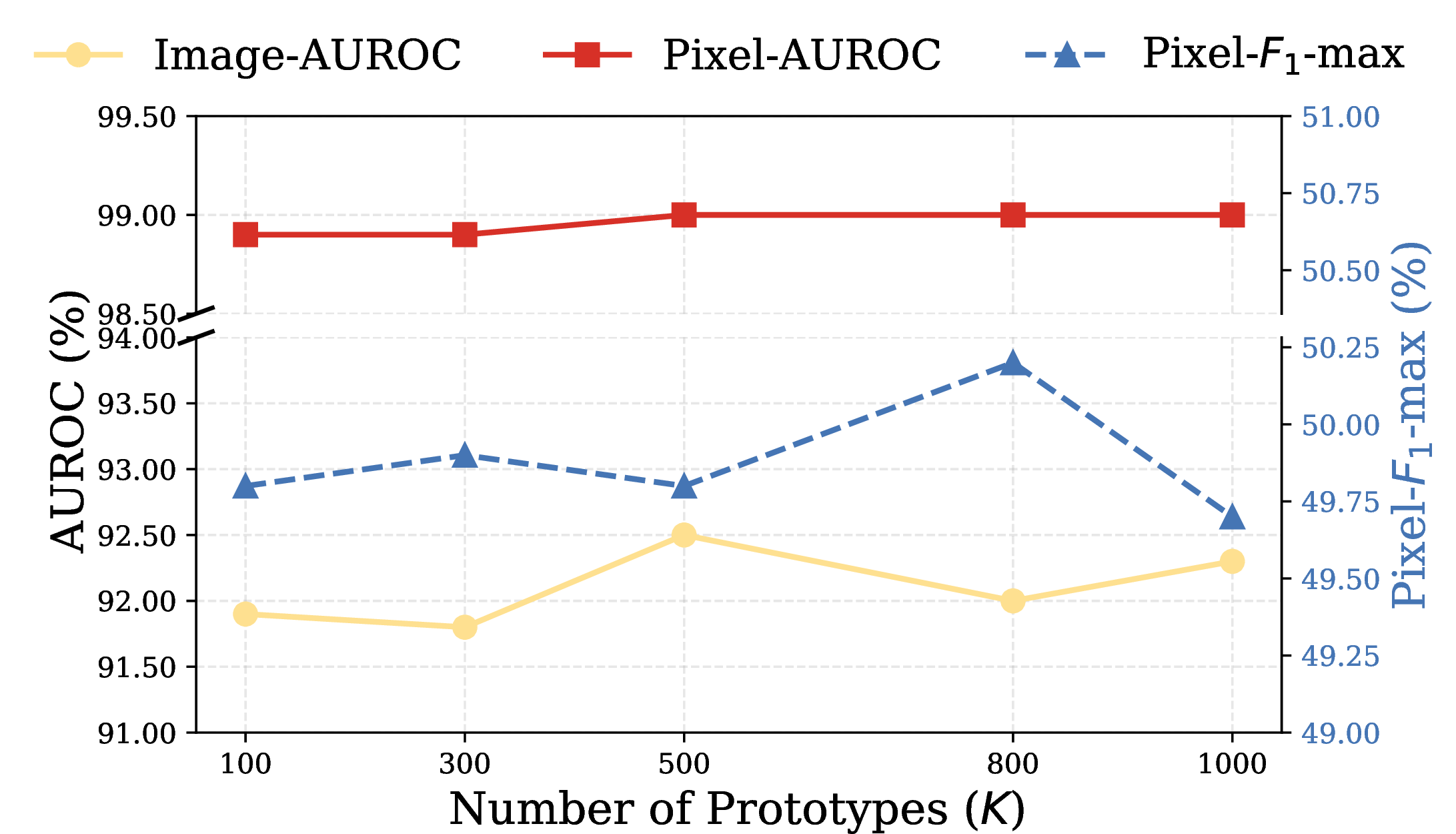 Figure 5: Ablation of the number of prototypes K in the SPM.