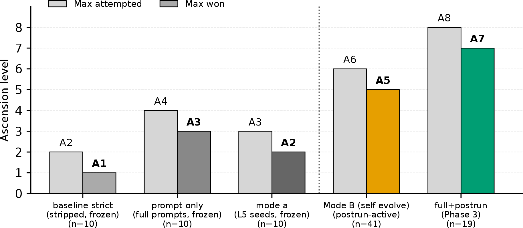 Figure 5: Auto-mode ascension ladder: per-stream highest attempted ascension (endpoint, not win-rate).