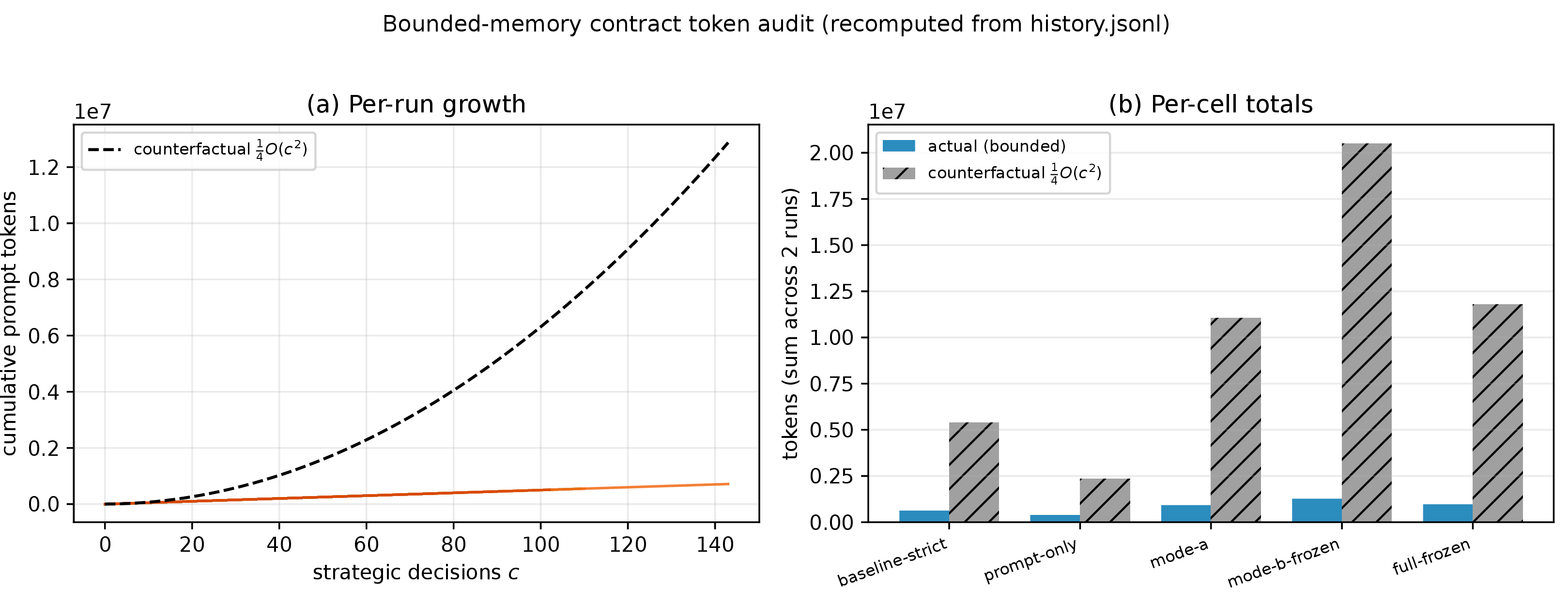 Figure 3: Token audit of the bounded-memory contract on ten fixed-A_0 runs (two per cell); dashed line is a transcript-appending counterfactual at \tfrac{1}{4} of naive O(c^2) growth (median tokens/call \times c(c{+}1)/8, a moderate prompt-caching discount). The audit illustrates context-growth mechanics under each contract; at two runs per cell it is not a win-rate comparison.