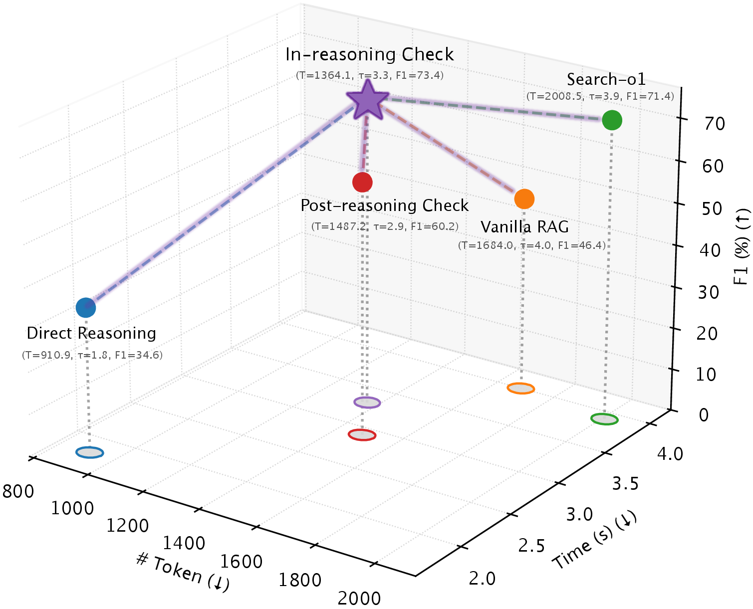 Figure 4: Time, token consumption and performance of different methods. We use QwQ-32B as the reasoning model, Llama-3.3-70B-Instruct as the recognition and correction model. The experiments are conducted in the 2WikiMQA dataset. More results are in Appendix 9.7.
