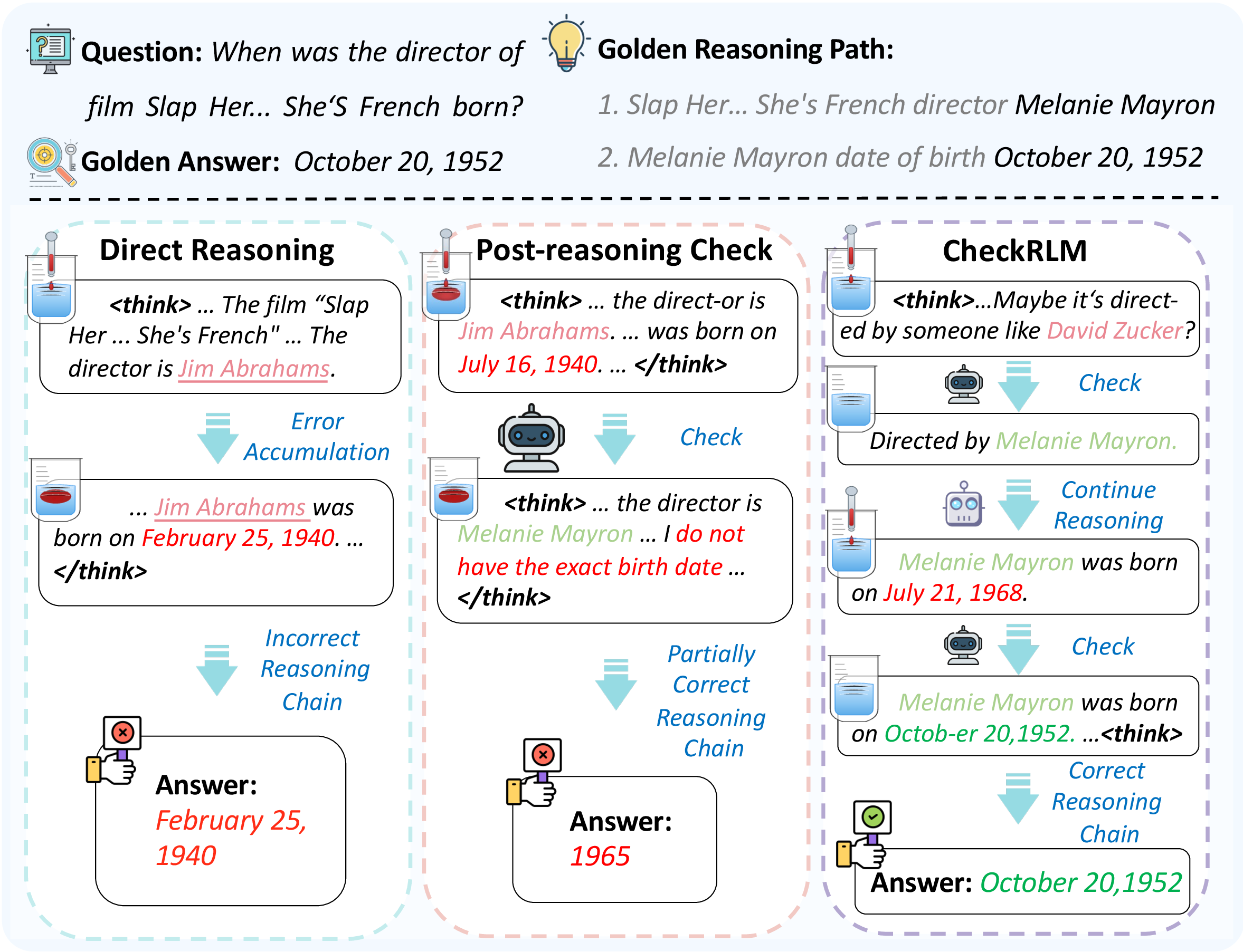 Figure 1: Illustration of error accumulation and CheckRLM. Direct Reasoning and Post-reasoning Check suffer from erroneous internal knowledge in the RLM and insufficient external knowledge, whereas CheckRLM corrects errors timely to reach the correct answer.