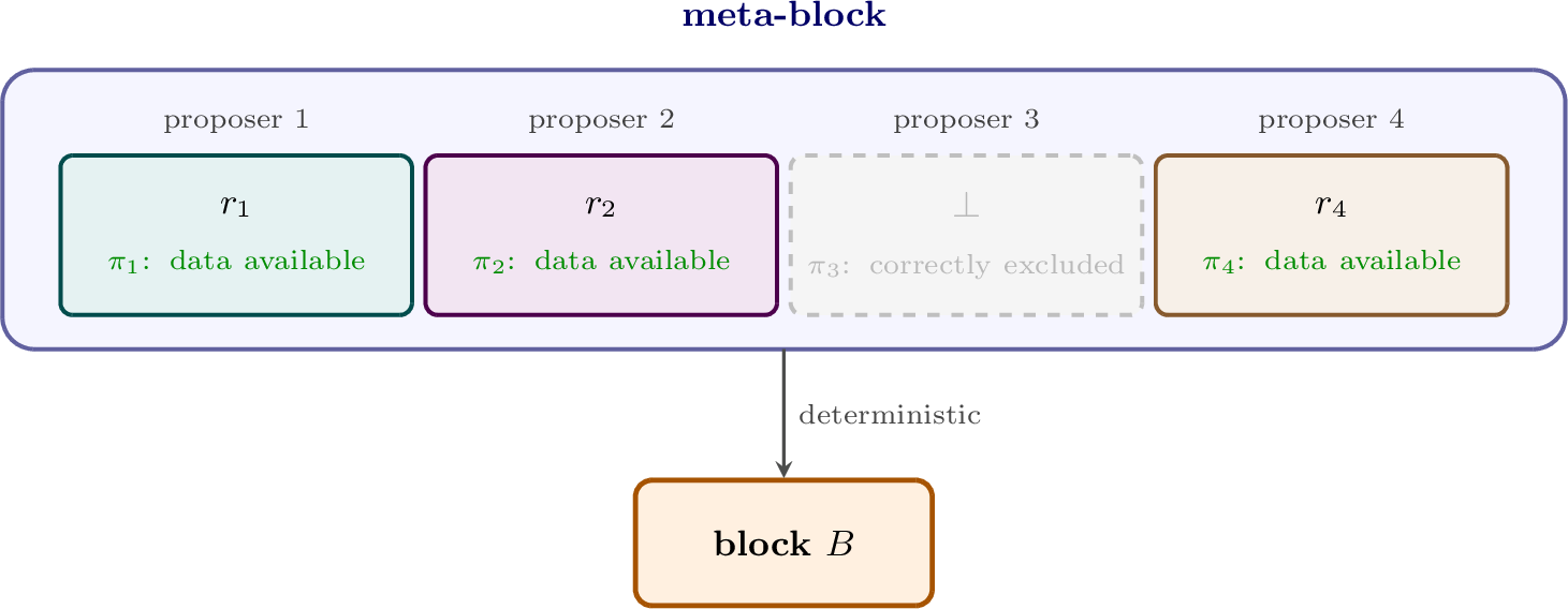 Figure 7: A meta-block, the object Chorus agrees on.Once it is agreed upon, the slot’s block follows with no further agreement: each validator independently recovers the proposal behind every positive entry (discarding any invalidly encoded one) and assembles them into the same well-defined block (see 4.4).