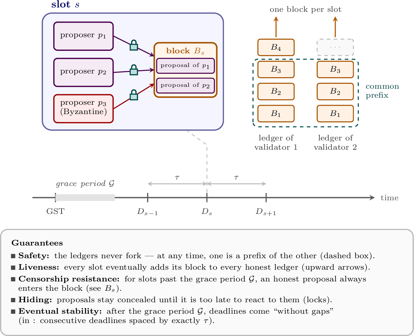 Figure 2: The MCP problem and its five guarantees.