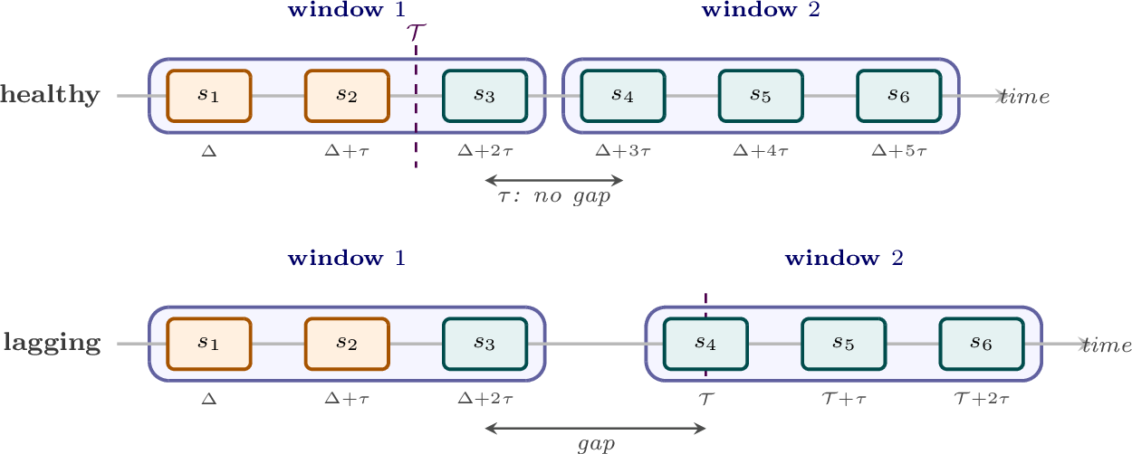 Figure 11: How a single validator p_i computes its proposed deadline for window 2’s first slot (W=3, p=2).Healthy (top): no gap; lagging (bottom): gap exists.