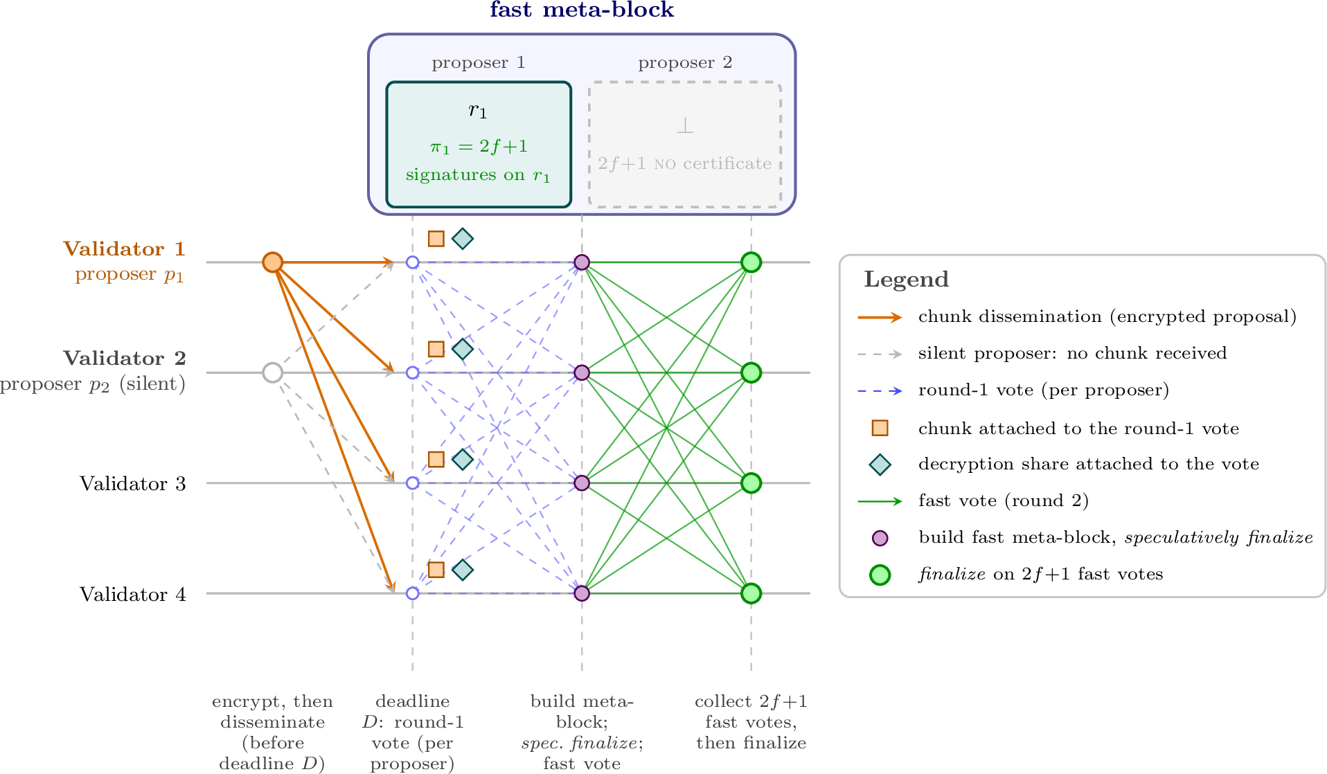 Figure 8: The Chorus fast path for a slot with two proposers p_1 and p_2 (n=4, f=1).Proposer p_1 disseminates its (encrypted) proposal as one chunk per validator (orange), while p_2 stays silent (gray, dashed).At deadline D, each validator broadcasts one vote per proposer (blue, dashed), \langle\mathrm{\small yes}, r_1\rangle for p_1 and \langle\mathrm{\small no}\rangle for p_2, carrying along the chunk it received (small squares) and its decryption share (diamonds).On 2f+1 matching votes per proposer, it builds the fast meta-block (r_1 with its 2f+1-yes certificate for p_1, \bot with its 2f + 1-no certificate for p_2), casts a fast vote (green), and, as we explain later in this subsection, can already speculatively finalize the block (violet nodes).A second round of 2f+1 fast votes then finalizes the meta-block’s entries (green nodes).