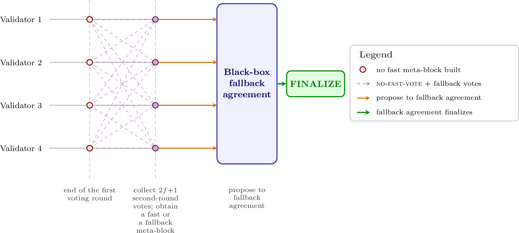 Figure 9: The Chorus fallback path (n=4, f=1).Each validator broadcasts either a fast vote (see 4.2) or, failing that, a no-fast-vote together with a per-proposer fallback-yes/fallback-no vote (violet, dashed).It then proposes a meta-block (fast or fallback; orange) to the slot’s single black-box fallback agreement, which finalizes one (green) as the slot’s.