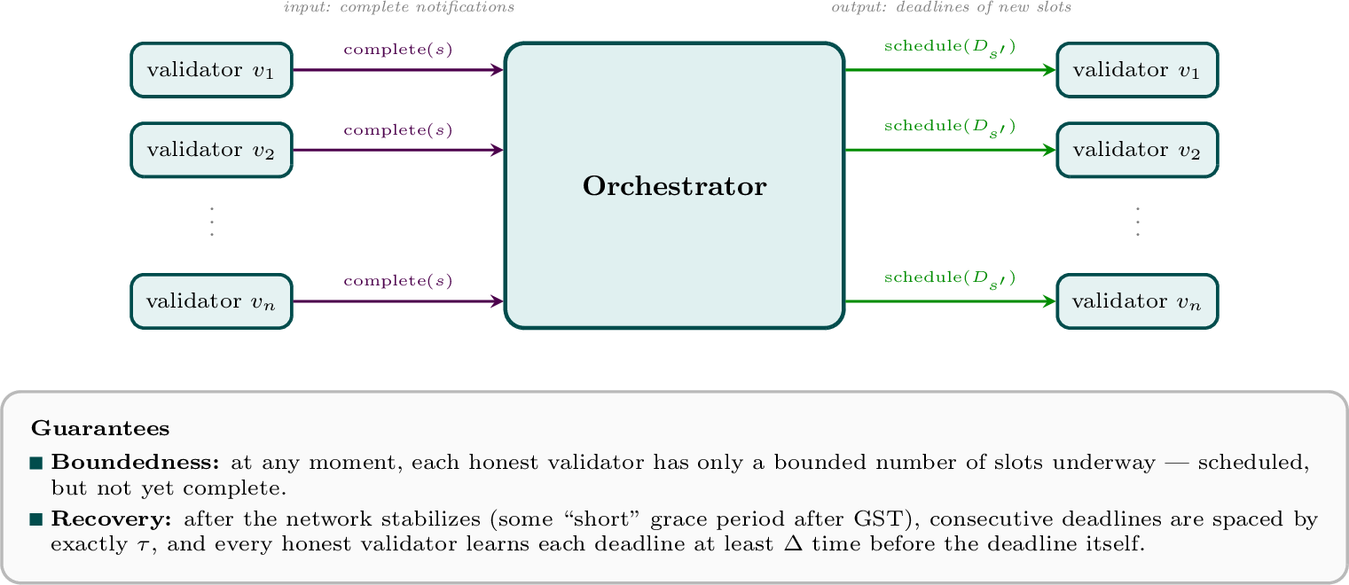 Figure 4: The orchestrator primitive: its interface and its guarantees.Validators notify the orchestrator that slots are complete as input (violet arrows), and the orchestrator schedules new slots by announcing their deadlines as output (green arrows).