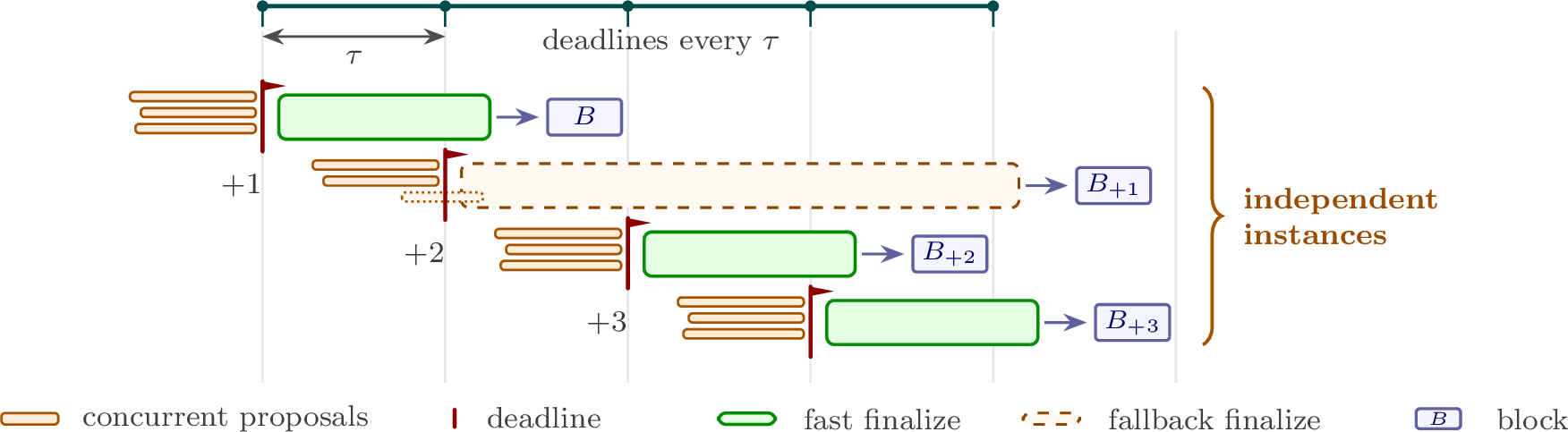 Figure 1: Cadence architecture.In normal operation, Conductor schedules consecutive slot deadlines \tau apart.Each deadline belongs to an independent single-shot Chorus instance. Here every slothas three concurrent proposers; on finalizing, the slot emits one slot-numbered blockthat merges the proposals it includes. In slot s{+}1 the last proposer disseminatesonly partially (dotted), forcing the slower fallback path, so a later fast slot producesits block first; the ledger order is still determined by slot number.