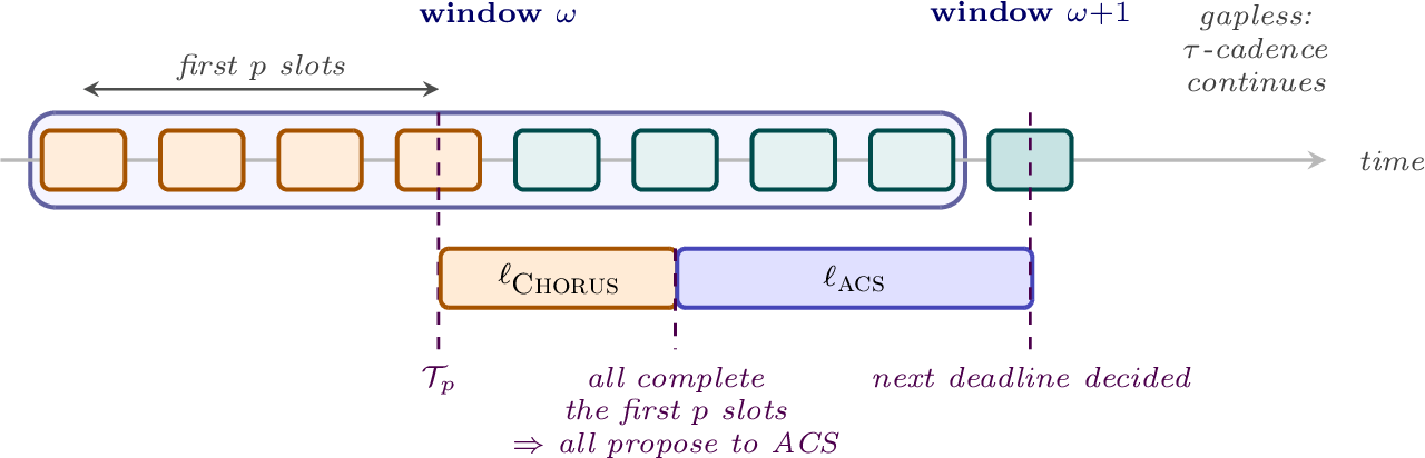 Figure 13: Scheduling the next window inside a “good” (post-\mathrm{GST}) window.By time \mathcal{T}_p + \ell_{\mathrm{\small Chorus}} — the p-th slot’s deadline \mathcal{T}_p plus Chorus’s latency (orange) — every correct validator has completed the first p slots and proposed to the window’s ACS, which then decides within a further \ell_{\mathrm{\small acs}} (blue), fixing the next window’s first deadline.Whenever \mathcal{T}_p + \ell_{\mathrm{\small Chorus}} + \ell_{\mathrm{\small acs}} \le W\tau (shown here at the tight extreme), that deadline is fixed before the cadence ends, so window \omega{+}1 continues the \tau-cadence with no gap.