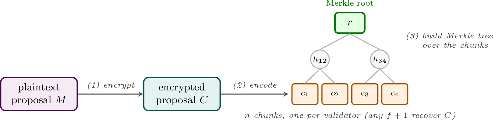 Figure 6: From a plaintext proposal to its Merkle root, step by step.