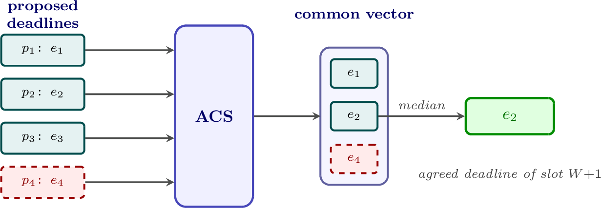 Figure 12: How validators agree on the deadline (n=4, f=1; p_4 Byzantine).An ACS instance delivers all correct validators the same vector of 2f{+}1 proposed deadlines, of which each correct validator takes the median as the agreed deadline e_2.Since at most f entries are Byzantine, the median always lies between the smallest and largest honest proposed deadline in the common vector.
