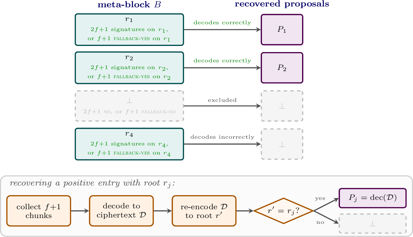 Figure 10: Recovering the proposals from a (fast or fallback) meta-block.