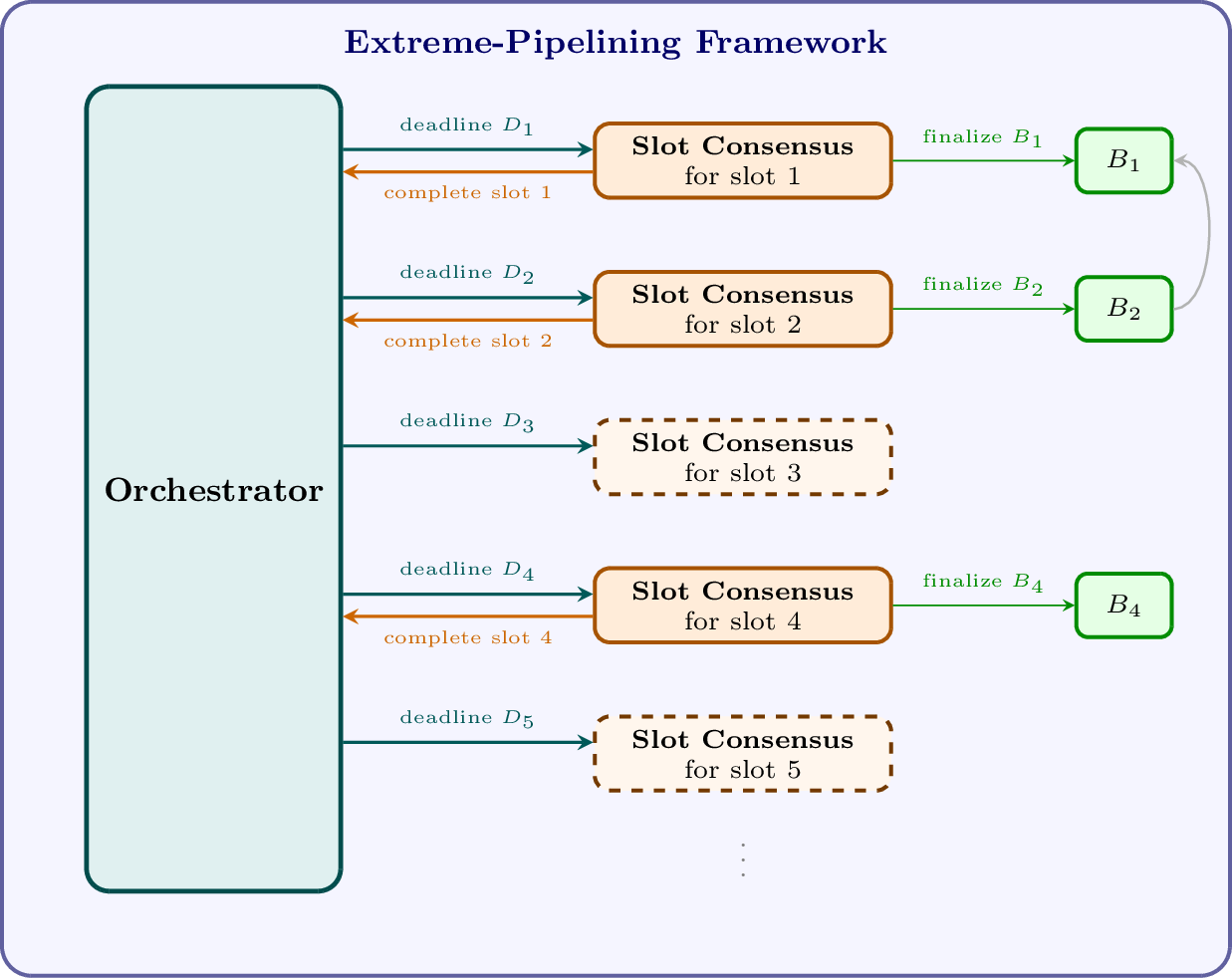 Figure 5: Our framework as the composition of its two building blocks: a single orchestrator, and one slot consensus instance per slot.The orchestrator schedules slots by setting their deadlines: it announces the deadline D_s of each slot s (teal arrows), thereby spawning a slot consensus for it.Each slot consensus independently \mathsf{finalizes} a block (green arrows).The instances run concurrently and may finalize out of order: here, slot 4 has already finalized its block B_4, even though the earlier slot 3 (and the later slot 5) is still in progress (dashed borders).Upon a finalization, the validator notifies the orchestrator that the slot is \mathsf{complete} (orange arrows), which may let the orchestrator schedule further slots; the finalized blocks are then appended to the ledger in slot-number order.
