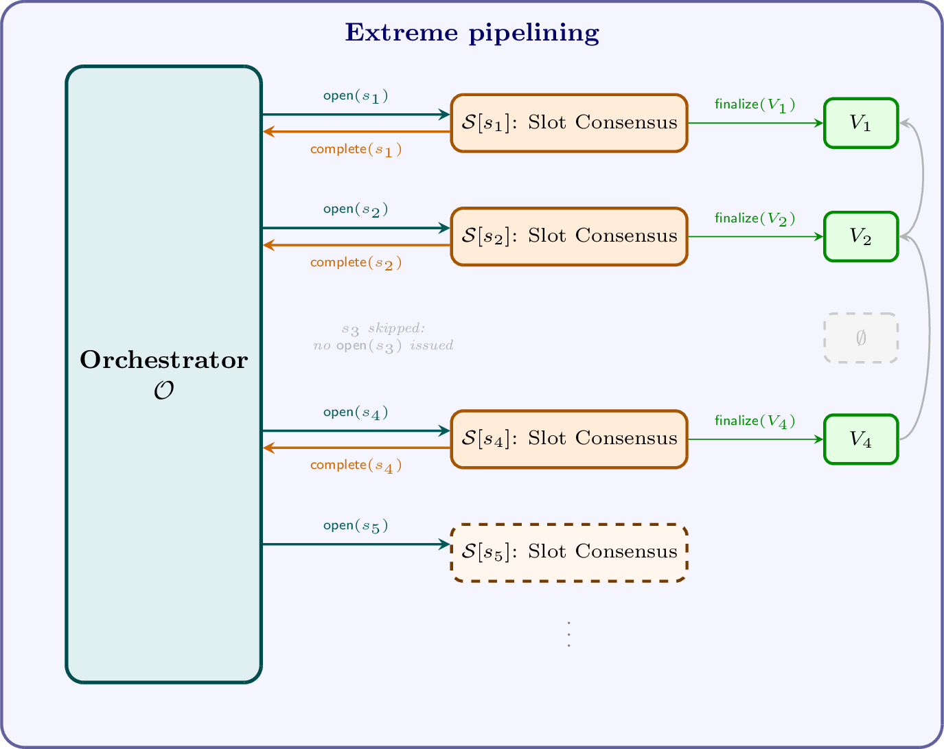 Figure 15: Interaction between the orchestrator \mathcal{O} and slot consensus instances \mathcal{S}[\cdot] in the extreme-pipelining framework (14).Teal solid arrows: \mathcal{O} outputs \mathsf{open}(s), upon which the framework invokes \mathsf{participate}() on \mathcal{S}[s] (and \mathsf{propose}(\cdot) if p_i \in s.\mathsf{proposers}).Implicit skip (slot s_3): the orchestrator has no “skip” output, so a slot is skipped simply by never being opened — no \mathsf{open}(s_3) is issued, no slot consensus instance is spawned, and no proposal vector is produced (\emptyset).Orange arrows: upon \mathsf{finalize}(V), the framework invokes \mathsf{complete}(s) on \mathcal{O} and \mathsf{abandon}() on \mathcal{S}[s].Green arrows: \mathcal{S}[s] outputs \mathsf{finalize}(V); the proposal vector is eventually appended to the local log.Slot s_5 (dashed border) is still in progress.