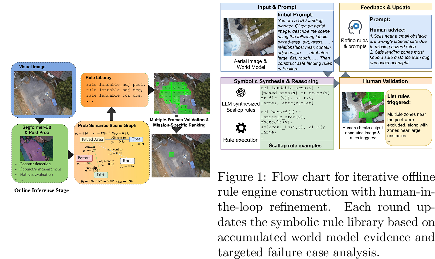 Figure 2: Online inference in NeuroSymLand. segments visual inputs and postprocesses them to build a PSSG, evaluates symbolic safety rules to filter unsafe regions, then applies multi-frame validation and mission-specific ranking to produce interpretable landing decisions.