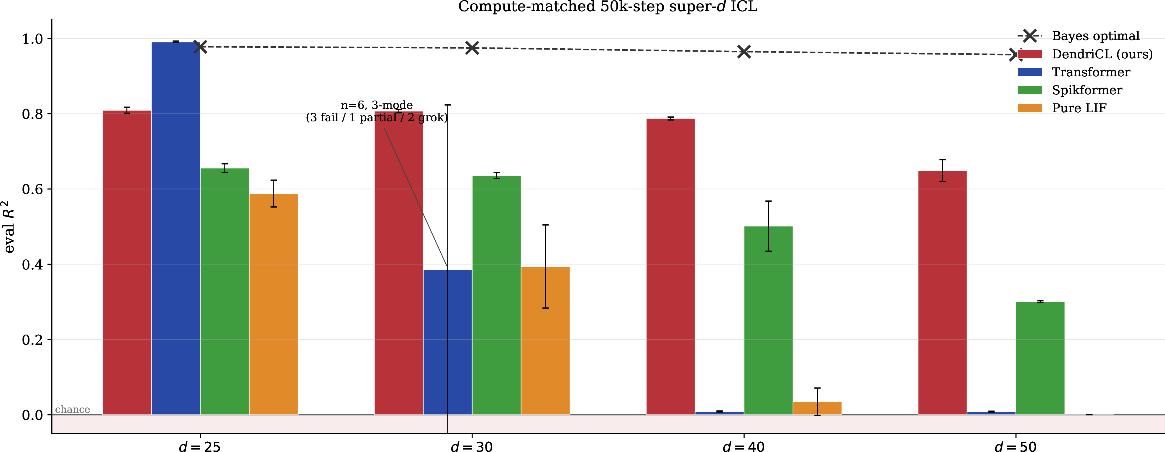 Figure 4: Compute-matched 50k-step super-d comparison (3 seeds, DendriCL d{=}30 with n{=}6). Visualization of Table 2, restricted to the 50k regime. DendriCL is the only architecture that remains both high-accuracy and seed-stable across all super-d regimes (\sigma \leq 0.036). Dense Transformer transitions from clean success at d=25 (0.991 \pm 0.002) to a bimodal training regime at d=30 (annotation: 3 fail / 1 partial / 2 grok across 6 seeds) to uniform failure at d \geq 40 (all 6 seeds at the \sim\!0.009 chance floor). Spikformer degrades gracefully through the same range. Dashed line with \times markers: Bayes-optimal ridge-regression ceiling (Appendix 13).