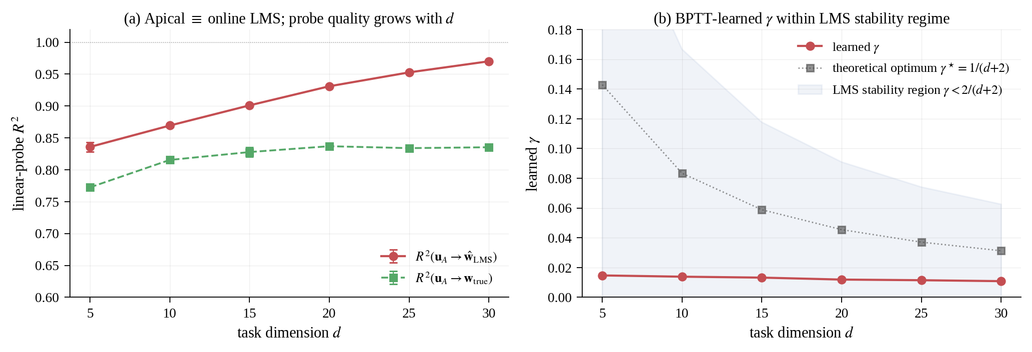 Figure 3: Mechanistic verification: trained DendriCL apical membrane runs online LMS. (a) Linear-probe R^2 of the apical trajectory into the reference online-LMS estimate (solid, burgundy) and into the true task parameter (dashed, teal), across d. The apical \equiv LMS correspondence R^2 grows from 0.84 at d=5 to 0.97 at d=30; decoding of the true parameter tracks task-level eval R^2 (\approx 0.84), i.e., the ICL capacity of DendriCL is quantitatively explained by apical encoding quality. (b) BPTT-learned (\alpha, \gamma) vs.task dimension. Leak \alpha (burgundy, left axis) approaches 1 as d grows, consistent with longer effective integration horizons. LMS step size \gamma (navy, right axis) decreases with d and sits at roughly 0.2\times the theoretical optimum \gamma^\star = 1/(d+2) (dotted), i.e., within the classical LMS stability region.