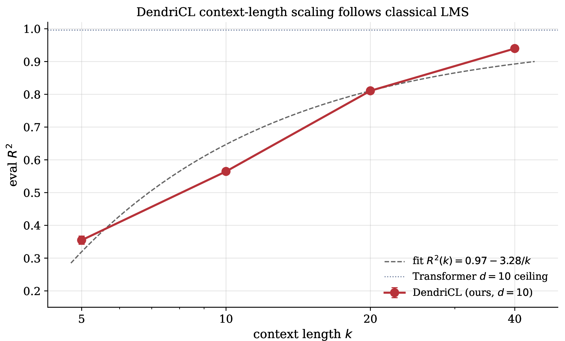Figure 7: DendriCL context-length scaling at d=10 follows classical LMS convergence. Empirical points (burgundy, error bars are \pm 1\sigma over successful seeds); dashed line is a 2-parameter fit R^2(k) = a - b/k with a = 0.97, b = 3.28. The a - b/k form is the predicted finite-sample excess error of leaky online LMS under iid Gaussian inputs (Proposition 1, Appendix 10). The empirical curve matches this form without any per-point adjustment. Dotted line: Transformer ICL ceiling at d{=}10 (R^2 = 0.996) for reference.