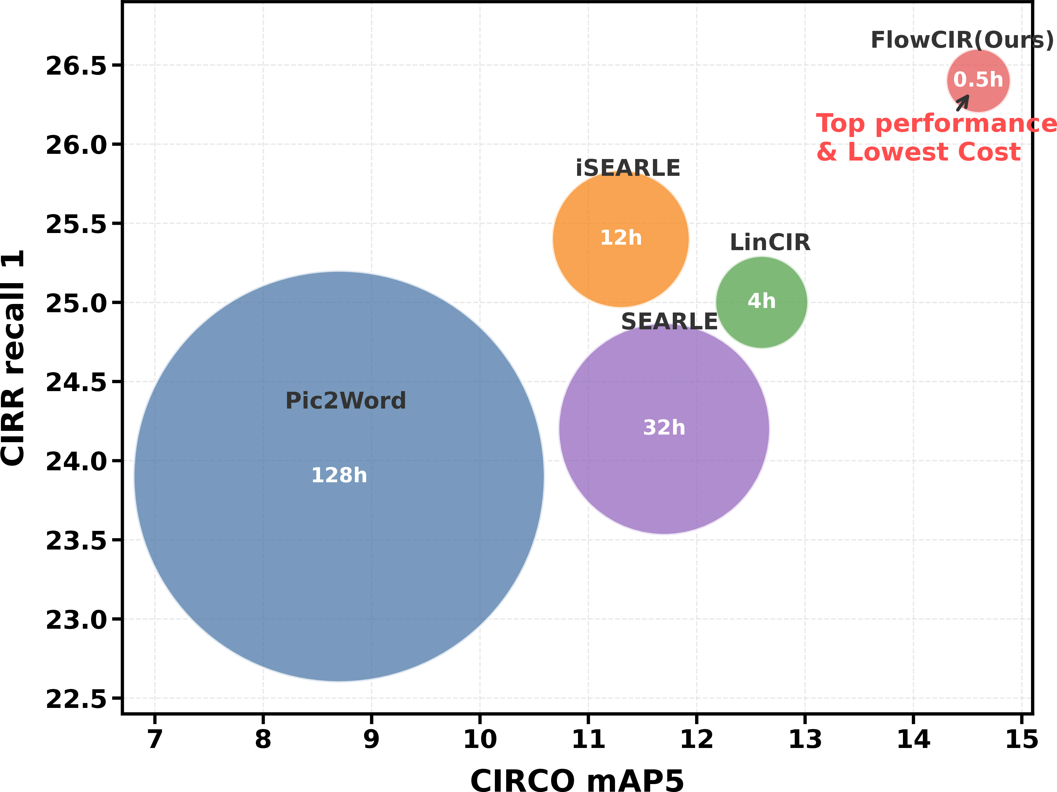 Figure 2: Performance on CIRCO (mAP5) and CIRR (Recall1) with training hours (in single GPU) as bubble size.