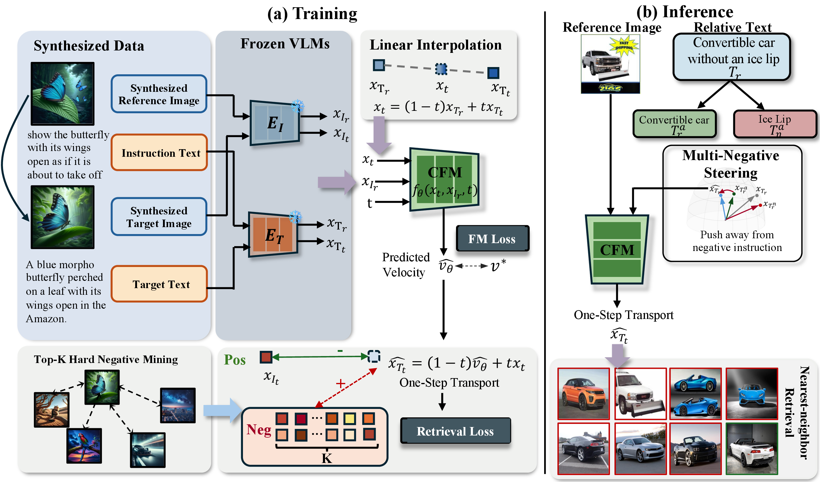 Figure 3: Framework overview of FlowCIR. (a) In training, FlowCIR learns a conditional flow-matching transport from relative-instruction embeddings to target-oriented text embeddings under the reference-image condition, together with top-K hard-negative retrieval supervision. (b) In inference, an inference-only Multi-Negative Steering module adjusts negation-containing instructions before one-step transport for target image retrieval.