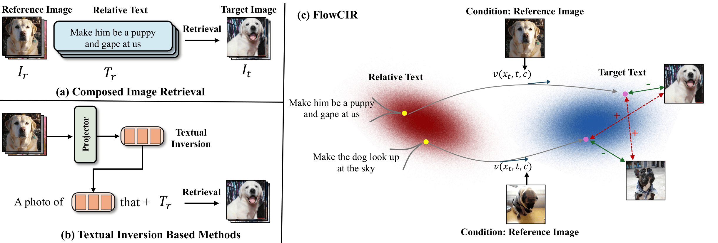 Figure 1: (a) Illustration of Composed Image Retrieval. (b) Prior methods are composed by textual inversion and token-level fusion in text space. (c) FlowCIR composes via conditional flow matching to produce a target-oriented retrieval query.