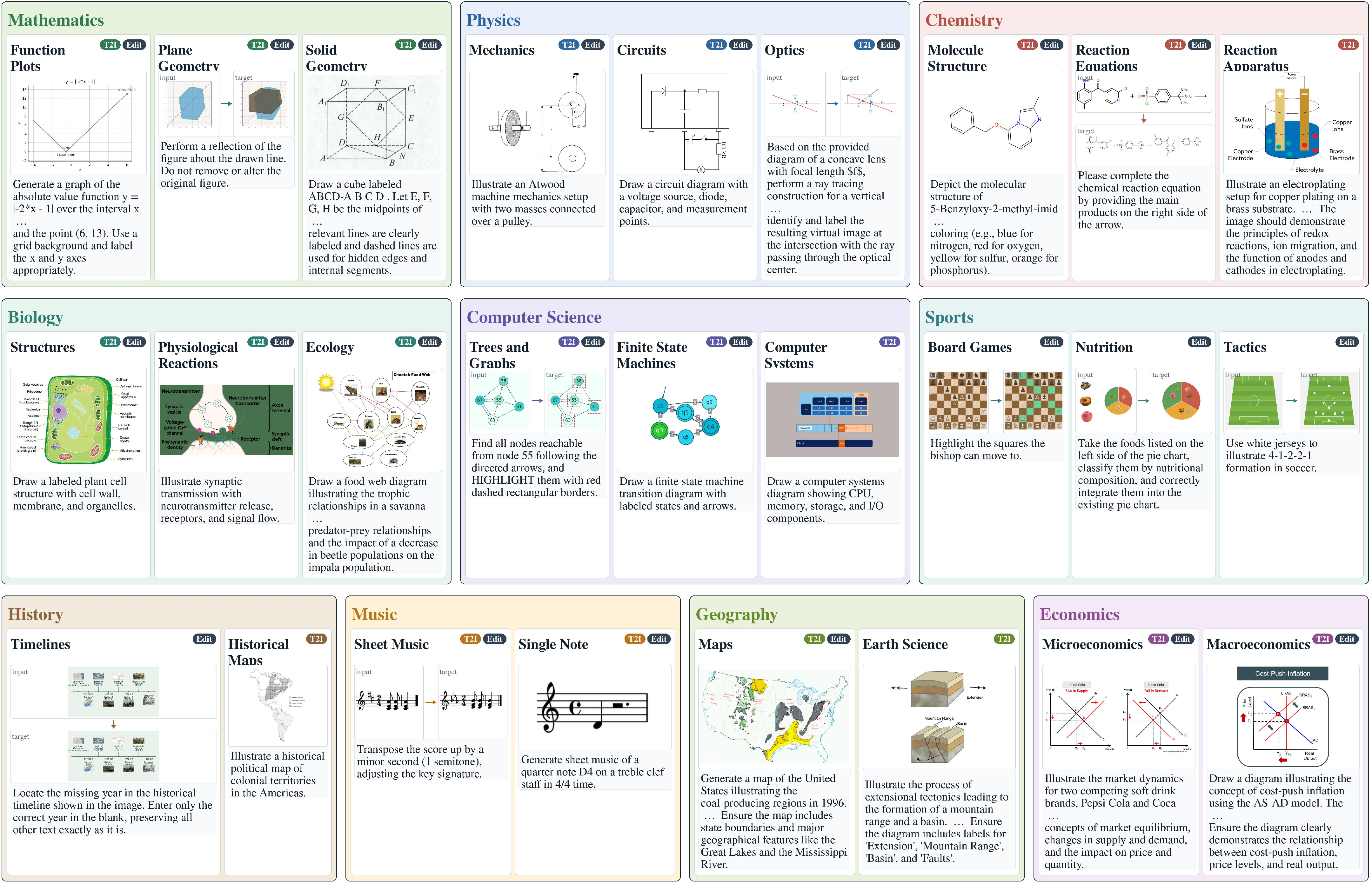 Figure 2: Representative examples of each discipline and sub-discipline from DisciplineGen-1M. Our multidisciplinary data span over ten disciplines and their fine-grained subdomains. For sub-disciplines that contain both T2I and editing samples, we only display one of them as an example. Long prompts are truncated in the middle.