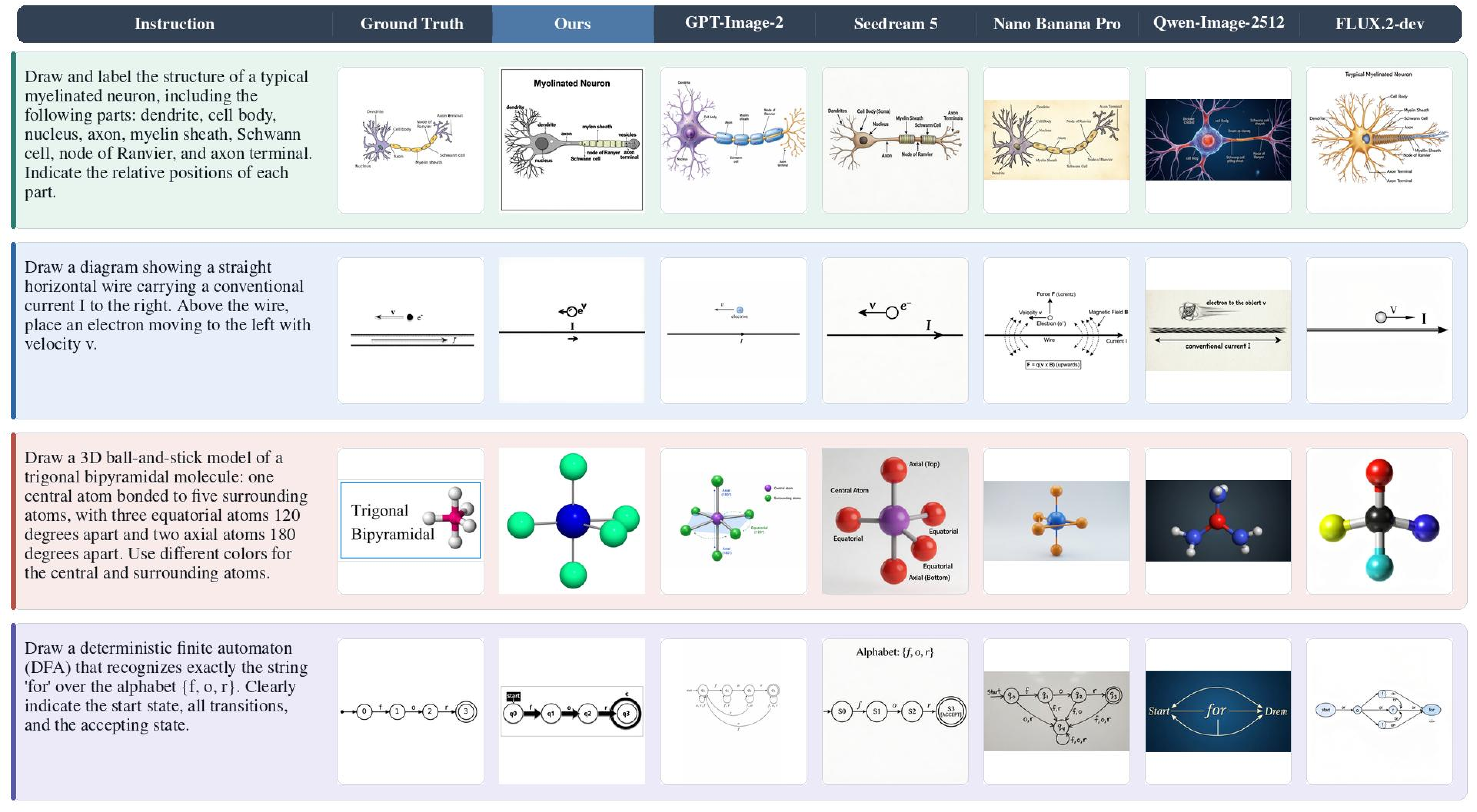 Figure 4: Qualitative text-to-image examples from our model and baselines on GenExam.