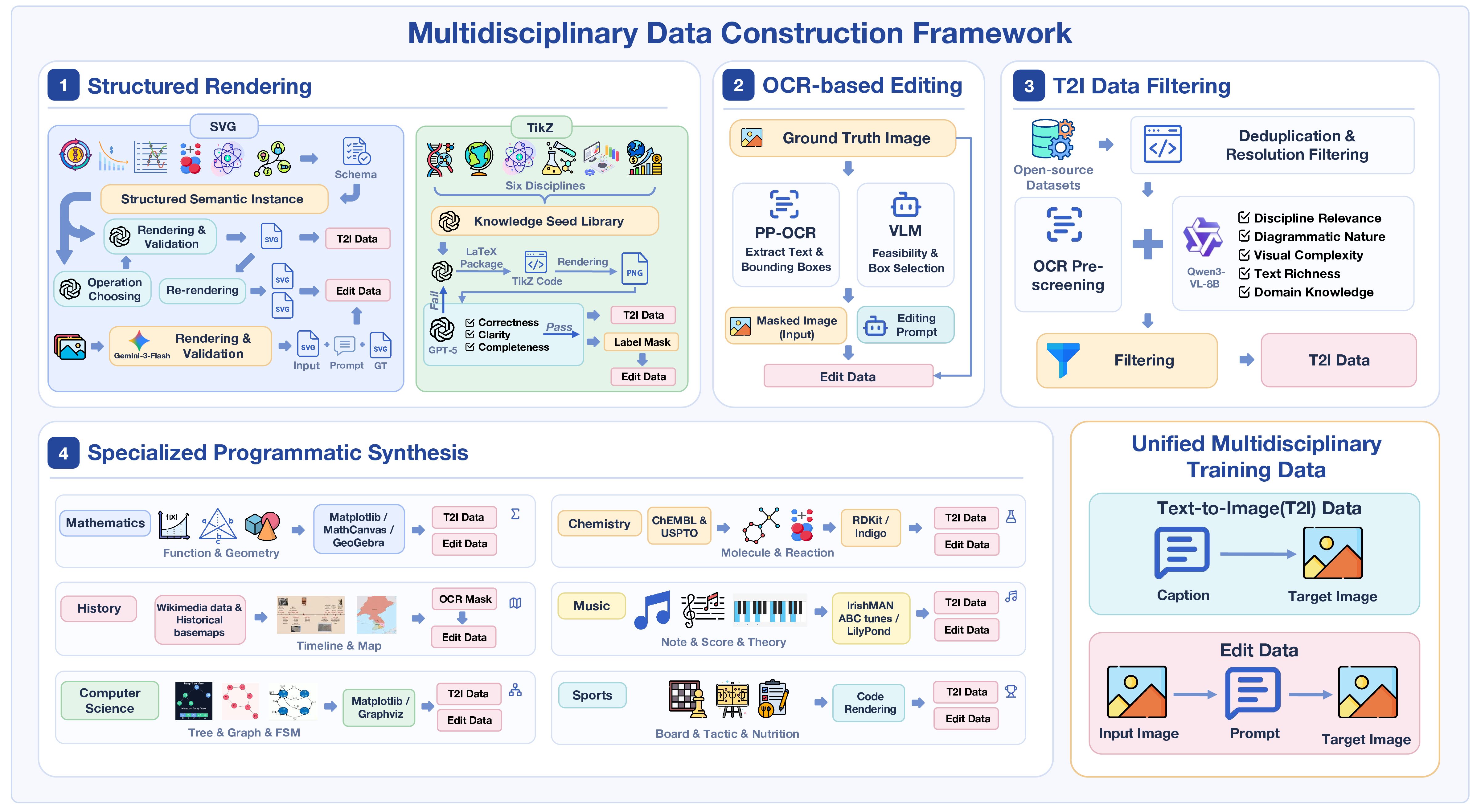Figure 1: Overview of the DisciplineGen-1M construction framework. We combine four complementary methods to produce T2I (image and caption) and editing data (image pair and instruction): structured rendering with SVG/TikZ, OCR-based editing, large-scale T2I filtering, and specialized programmatic synthesis.