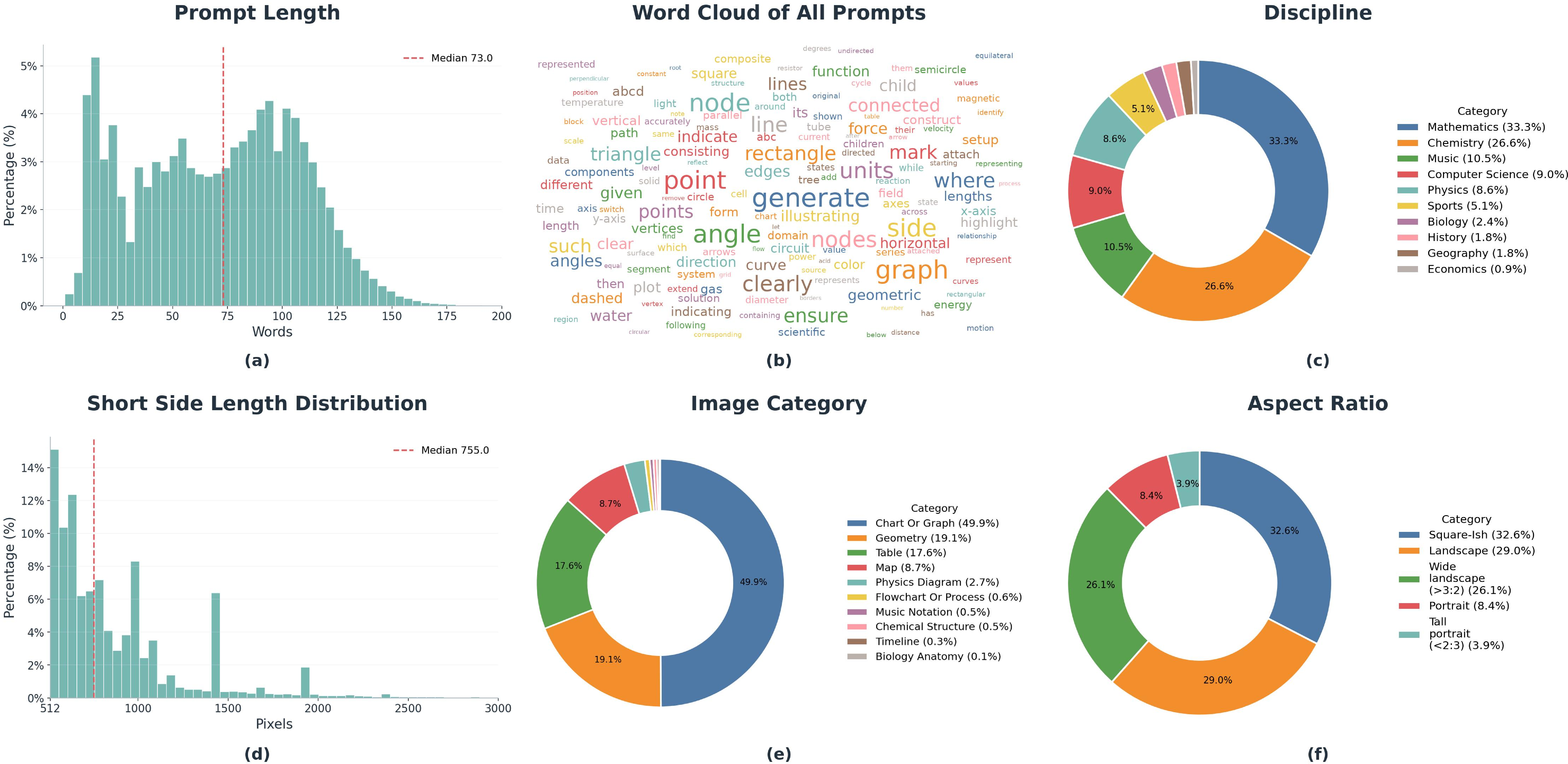 Figure 3: Statistics of DisciplineGen-1M. The dataset contains long and information-dense prompts, diverse discipline coverage, multiple image categories, and varied resolutions and aspect ratios.