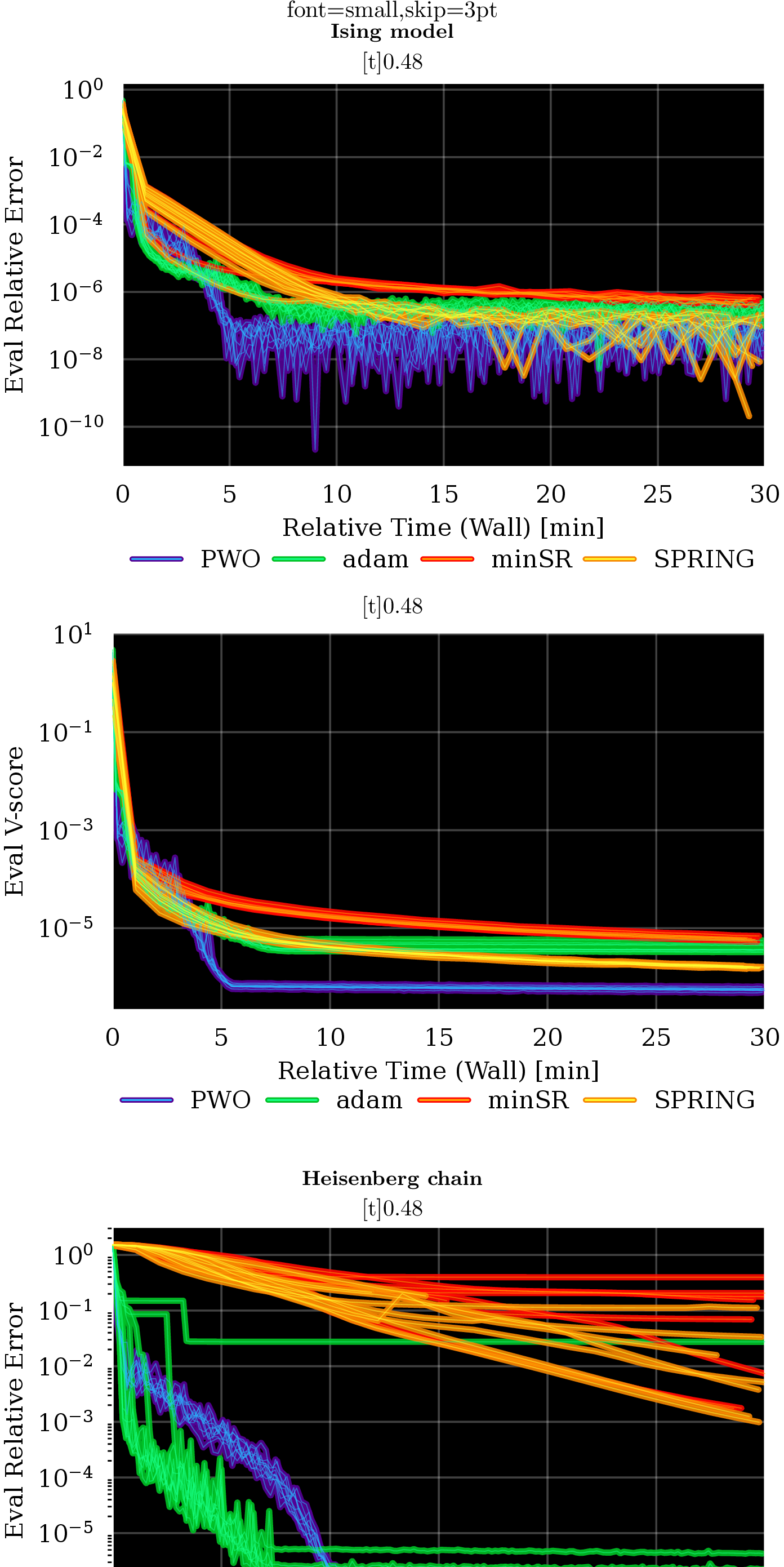 Figure 9: Individual-seed learning curves for all Hamiltonians. Each row corresponds to one Hamiltonian, and the right column reports the V-score.