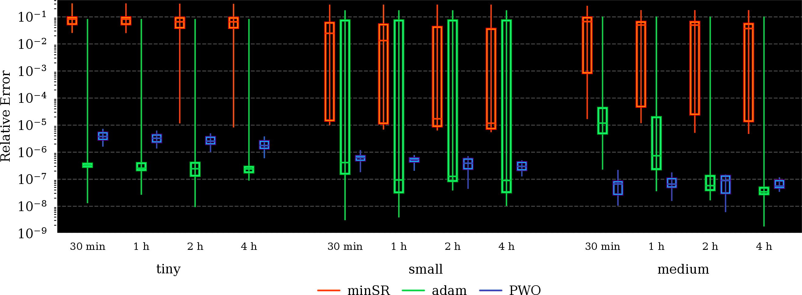 Figure 6: Wall-clock scaling comparison across model sizes and optimization methods. Boxplots show the interquartile mean relative error over seeds, with boxes indicating the interquartile range and lines indicating the min and max. Results are grouped by model size and wall-clock time, and run on a single NVIDIA A100 GPU.