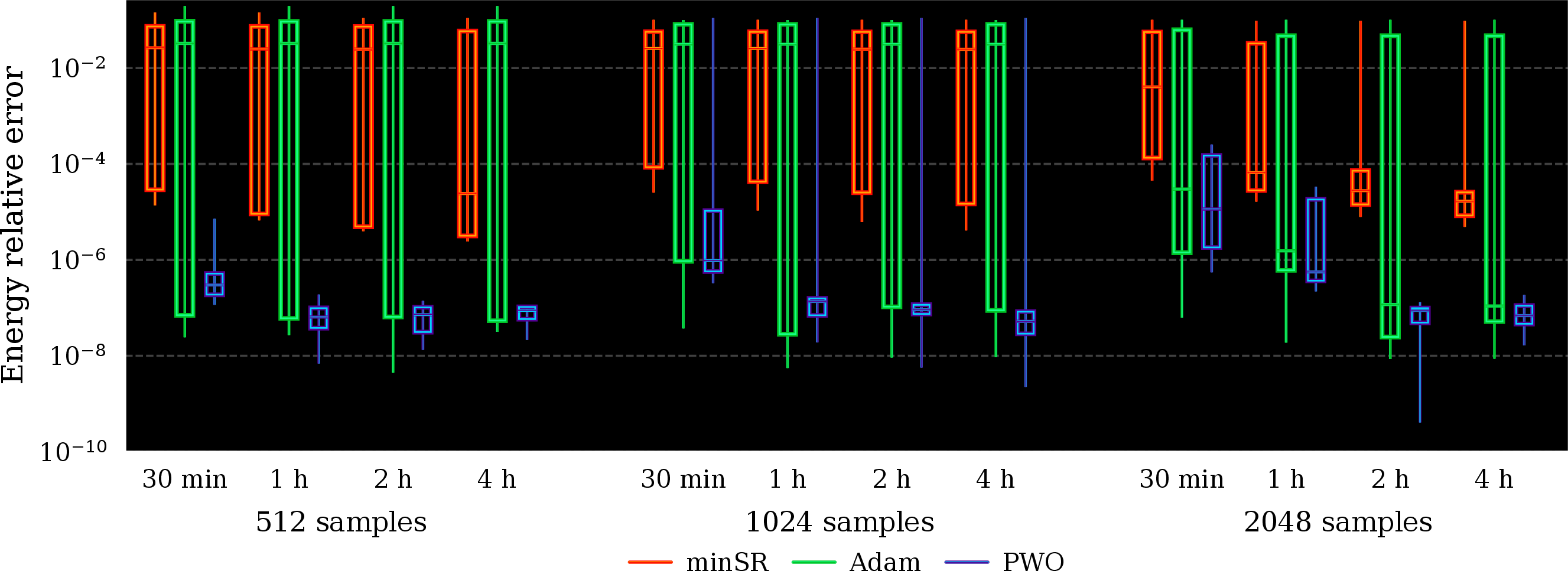 Figure 10: Wall-clock scaling comparison across number of samples and optimization methods. Boxplots show the interquartile mean relative error over seeds, with boxes indicating the interquartile range and lines indicating the min and max. Results are grouped by model size and wall-clock time, and run on a single NVIDIA A100 GPU.