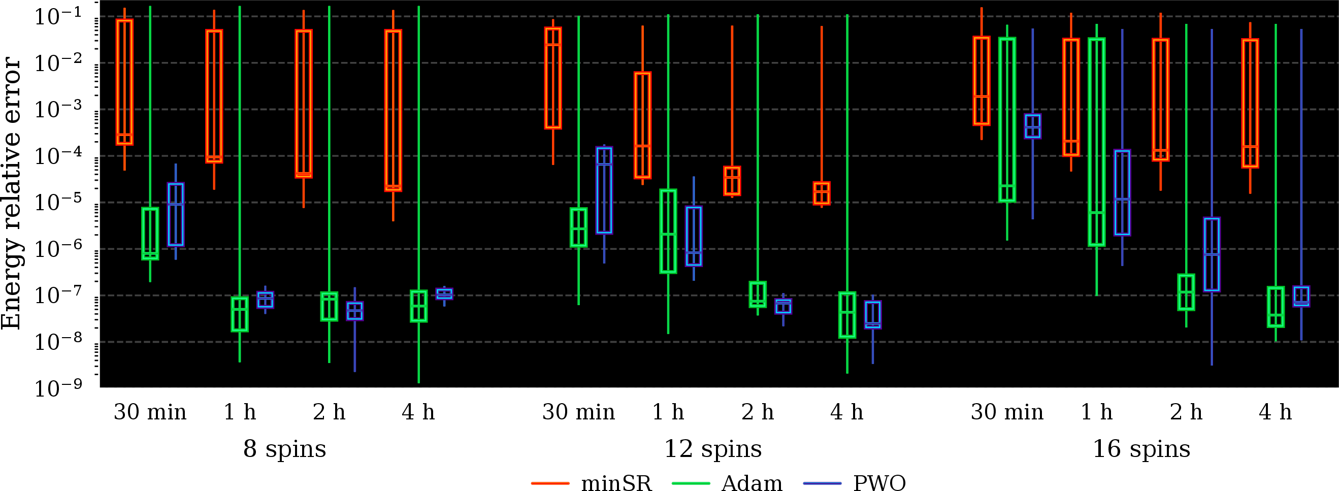 Figure 11: Wall-clock scaling comparison across system size and optimization methods. Boxplots show the interquartile mean relative error over seeds, with boxes indicating the interquartile range and lines indicating the min and max. Results are grouped by model size and wall-clock time, and run on a single NVIDIA A100 GPU.