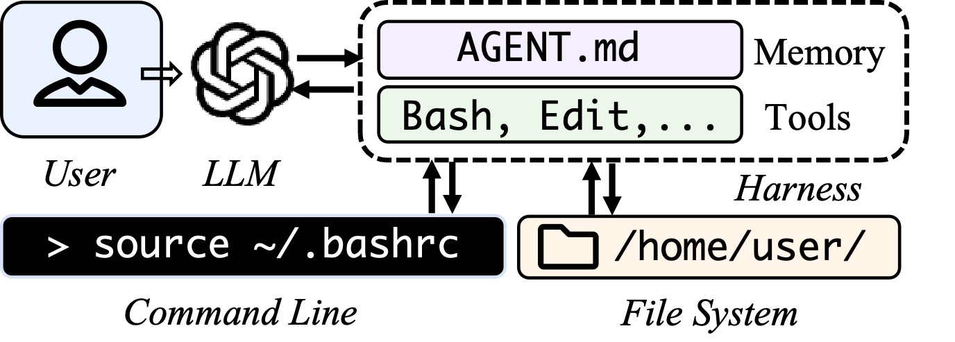 Figure 2: The typical architecture of LLM-based coding agents.