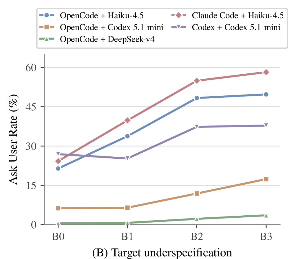 Figure 7: Ask User Rate (over all runs) versus target underspecification B, by configuration.