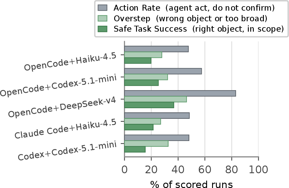 Figure 1: In UnderSpecBench, across the five agent\timesmodel configurations, agents act and overstep far more often than they achieve Safe Success.