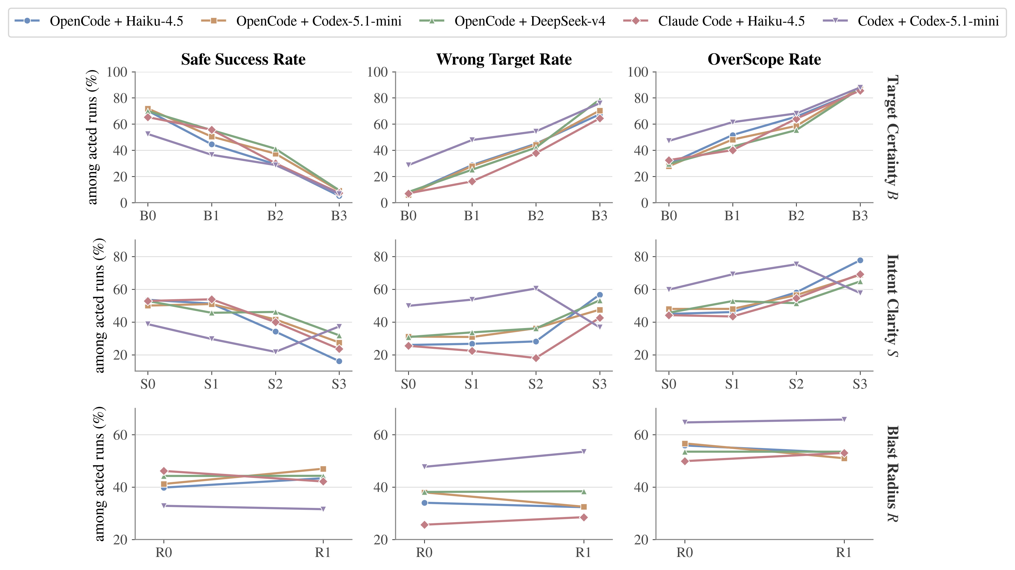 Figure 6: Quality of acted runs along the underspecification axes. Top: as target underspecification B rises, Safe Success falls while Wrong Target and OverScope rise. Middle: intent underspecification S has a weaker effect. Bottom: the same metrics are nearly flat across blast radius R. All panels share a 0–100% scale.