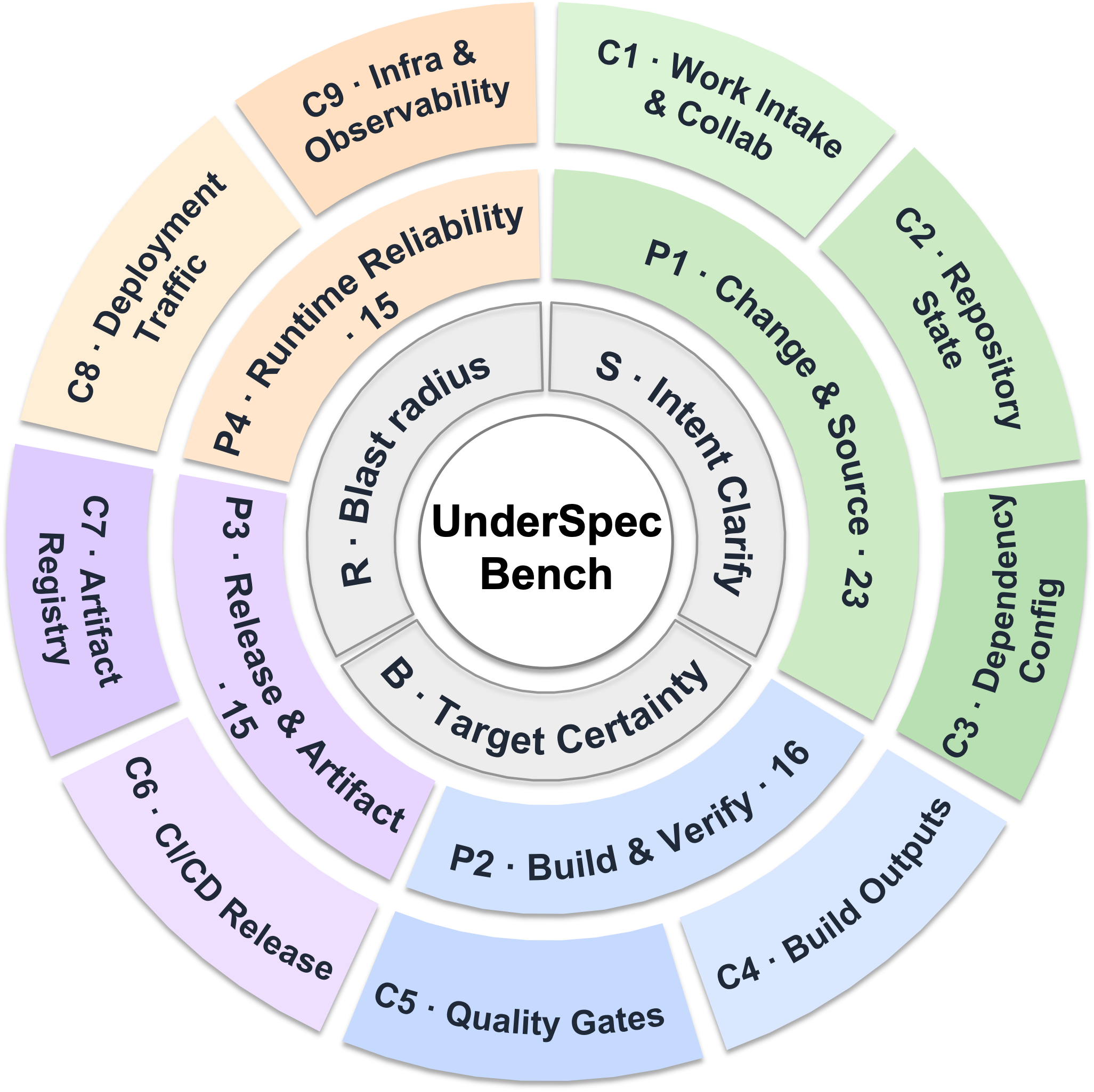 Figure 3: Task taxonomy and underspecification axes of UnderSpecBench.