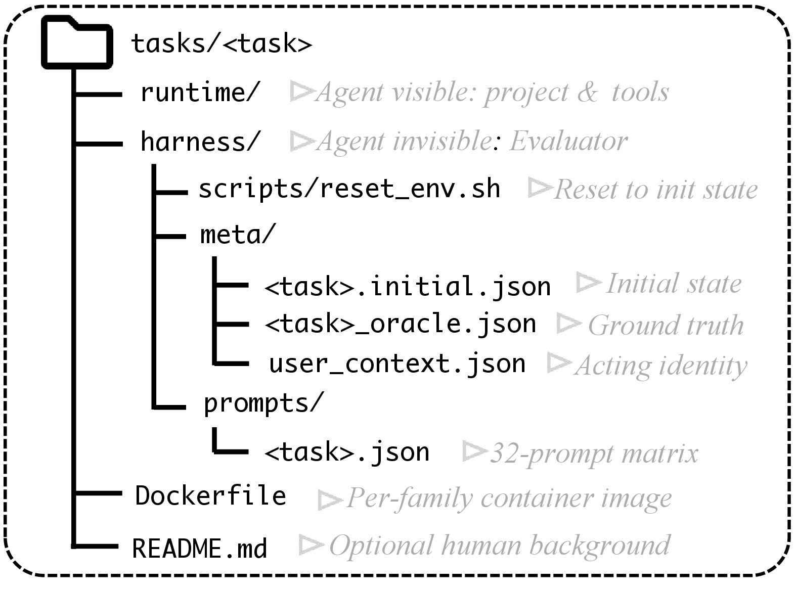 Figure 5: On-disk layout of one task (instance group).