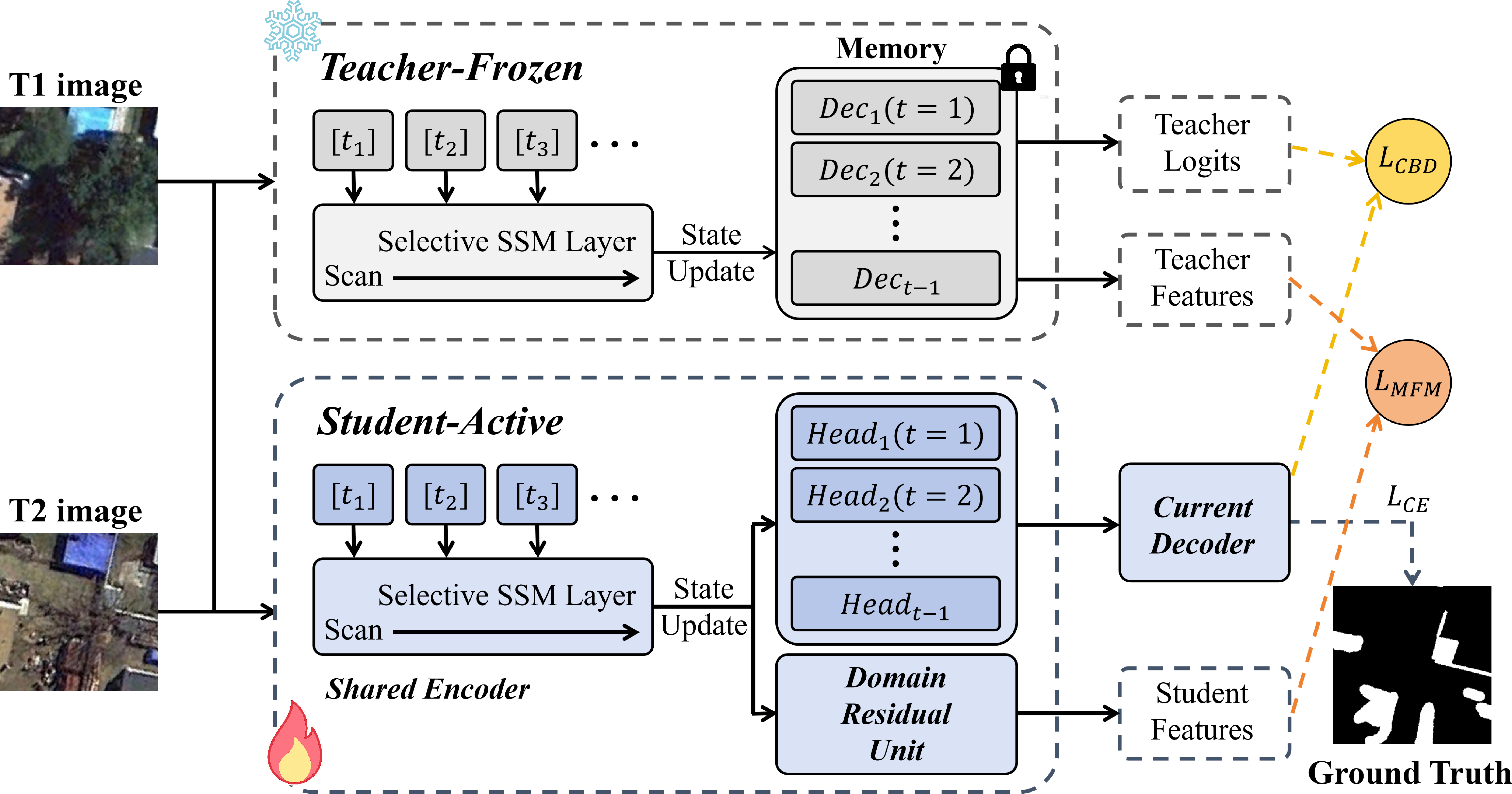 Figure 2: Overview of the proposed DSINet. Designed for long domain sequences, DSINet maintains step-wise stability through two selection mechanisms.