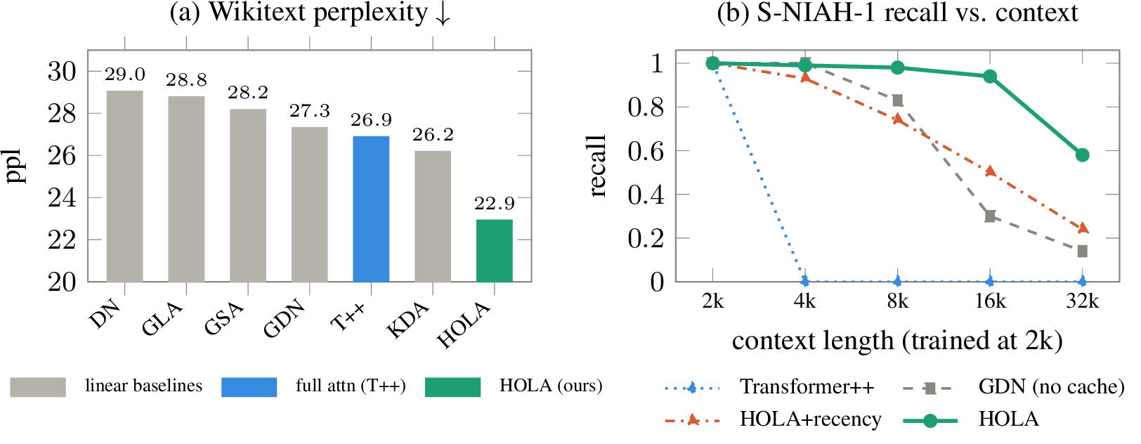 Figure 1: HOLA lowers perplexity and improves length-robust needle recall. (a) At 340M,HOLA reduces Wikitext perplexity from 27.3 to 22.9 (-16.1\%), below full-attention Transformer++(26.9). (b) On RULER S-NIAH-1, HOLA remains stronger than GDN and HOLA+recency ascontext grows to 32k tokens.