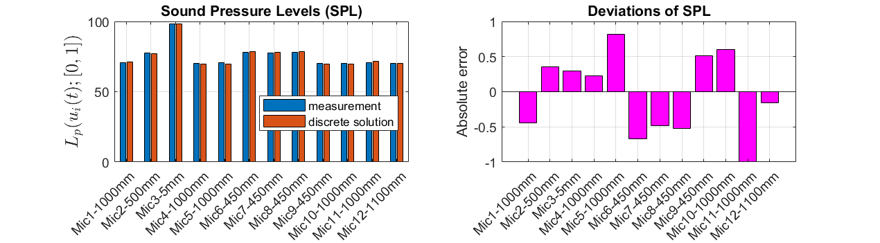 Figure 12: Deviations of sound pressure levels in time-domain, OPG