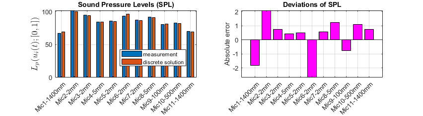 Figure 16: Deviations of sound pressure levels in time-domain, ZFG