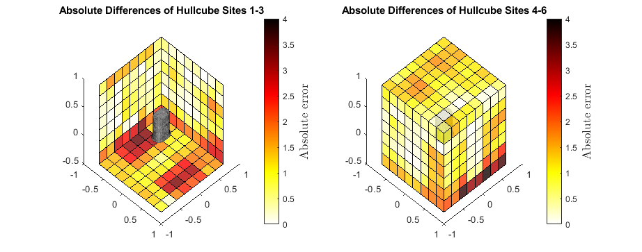 Figure 9: Deviations of sound pressure levels over \mathcal{H}