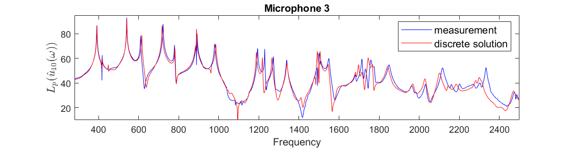 Figure 13: Sound pressure of microphone 3 in frequency-domain, OPG