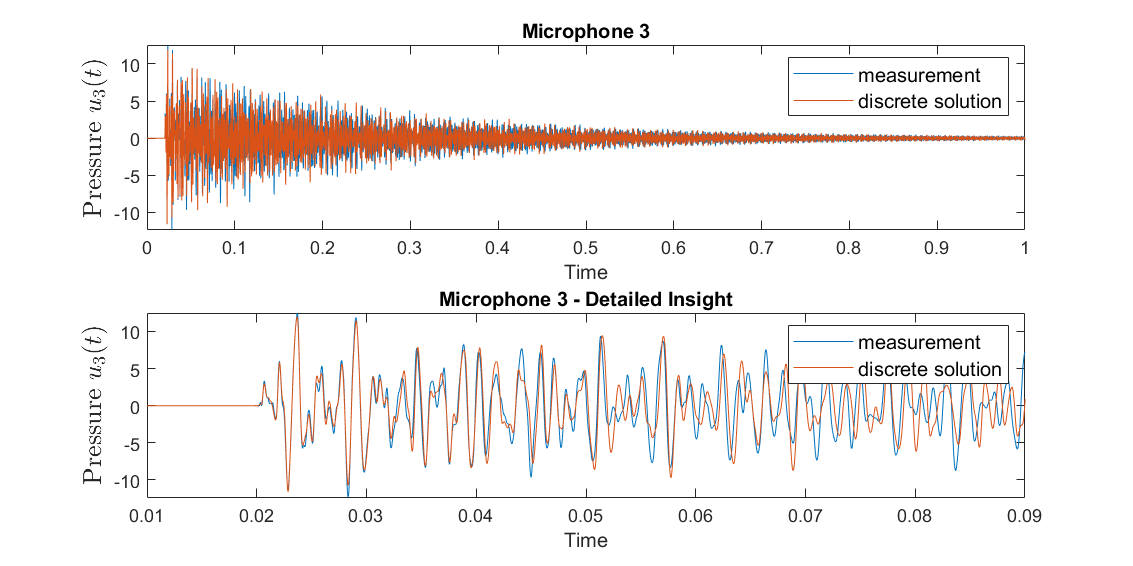 Figure 11: Sound pressure of microphone 3 in time-domain, OPG